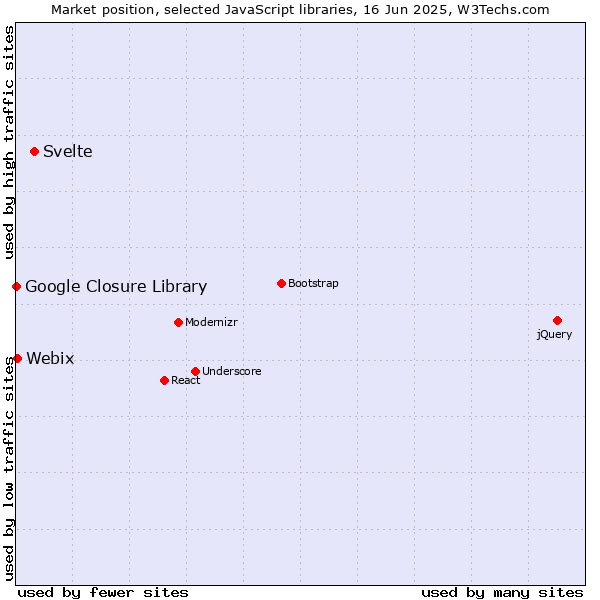 Market position of Svelte vs. Webix vs. Google Closure Library