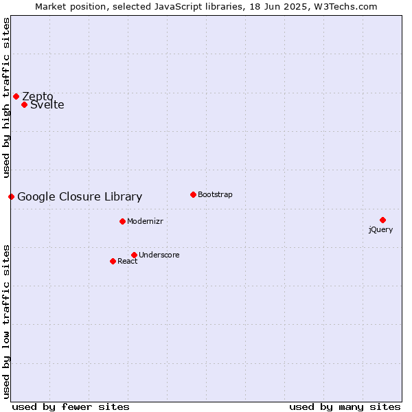 Market position of Svelte vs. Zepto vs. Google Closure Library