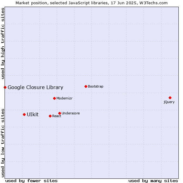 Market position of UIkit vs. Google Closure Library