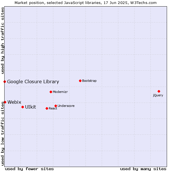 Market position of UIkit vs. Webix vs. Google Closure Library
