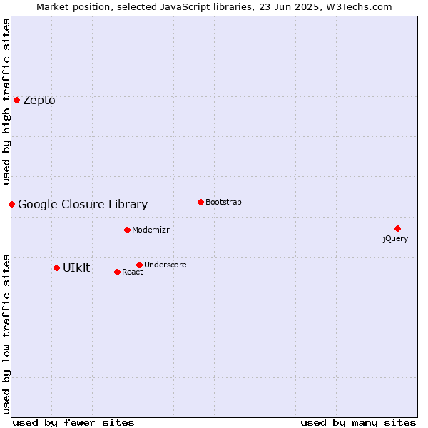 Market position of UIkit vs. Zepto vs. Google Closure Library