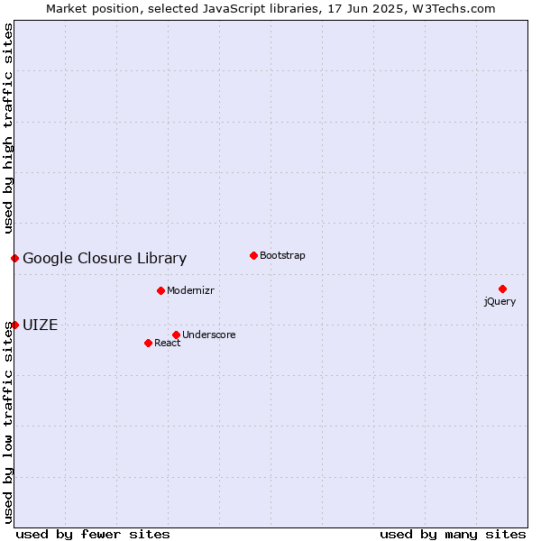 Market position of Google Closure Library vs. UIZE