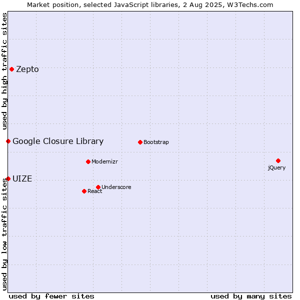 Market position of Zepto vs. Google Closure Library vs. UIZE