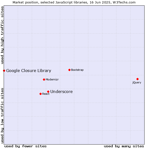 Market position of Underscore vs. Google Closure Library