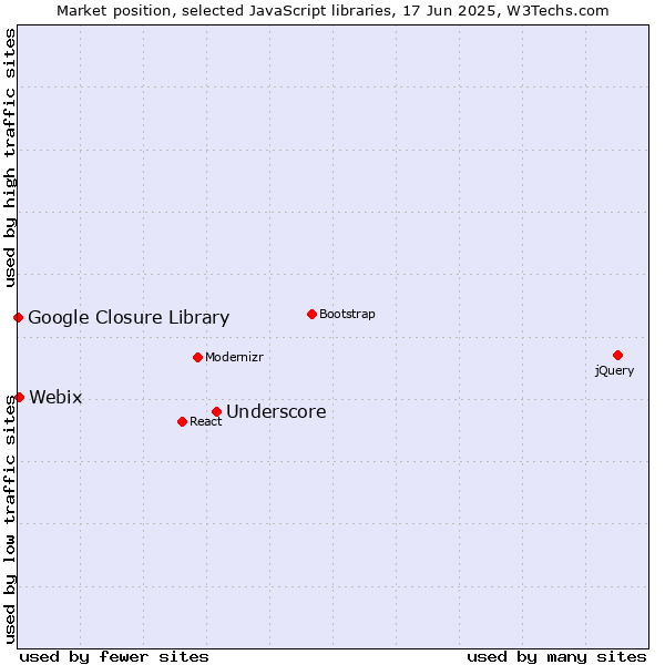 Market position of Underscore vs. Webix vs. Google Closure Library