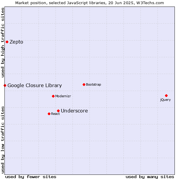 Market position of Underscore vs. Zepto vs. Google Closure Library
