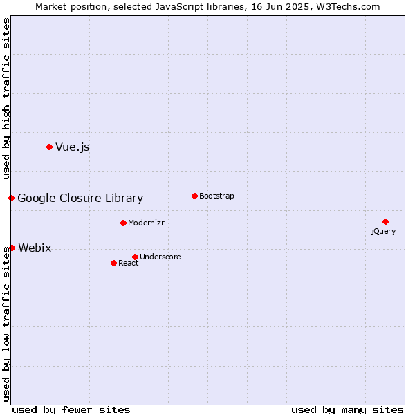 Market position of Vue.js vs. Webix vs. Google Closure Library