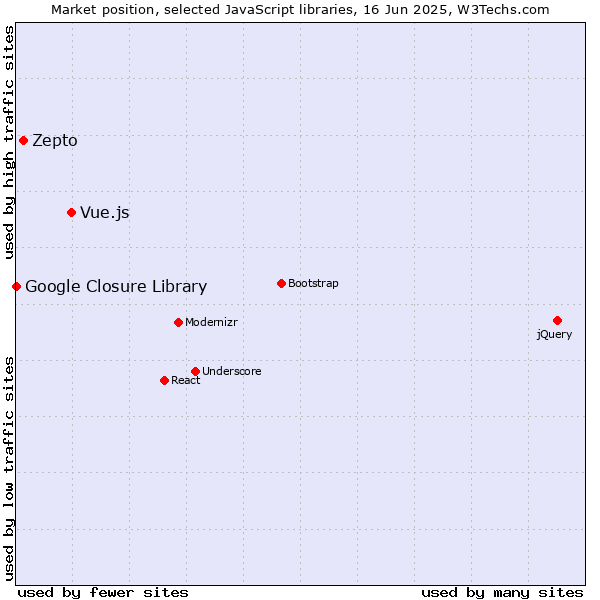 Market position of Vue.js vs. Zepto vs. Google Closure Library