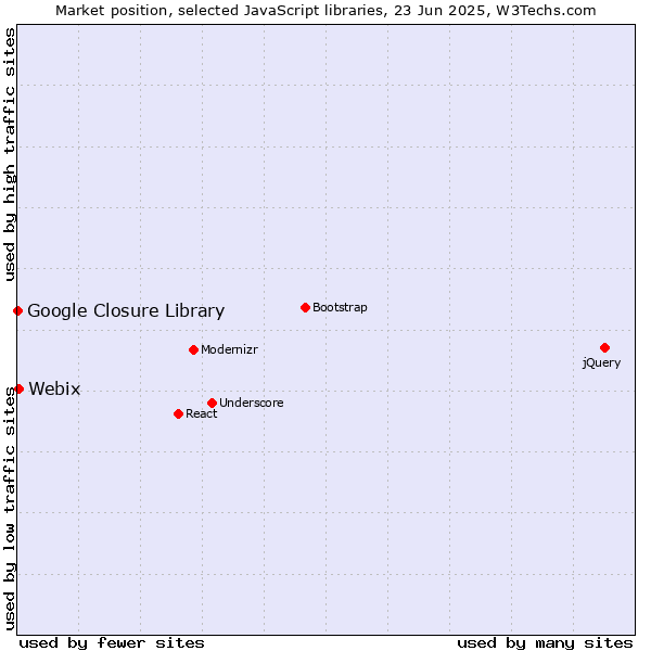 Market position of Webix vs. Google Closure Library