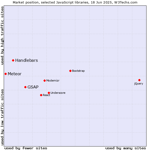 Market position of GSAP vs. Handlebars vs. Meteor