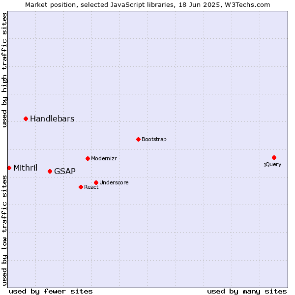 Market position of GSAP vs. Handlebars vs. Mithril