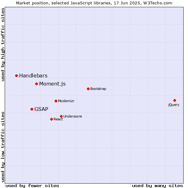 Market position of Moment.js vs. GSAP vs. Handlebars