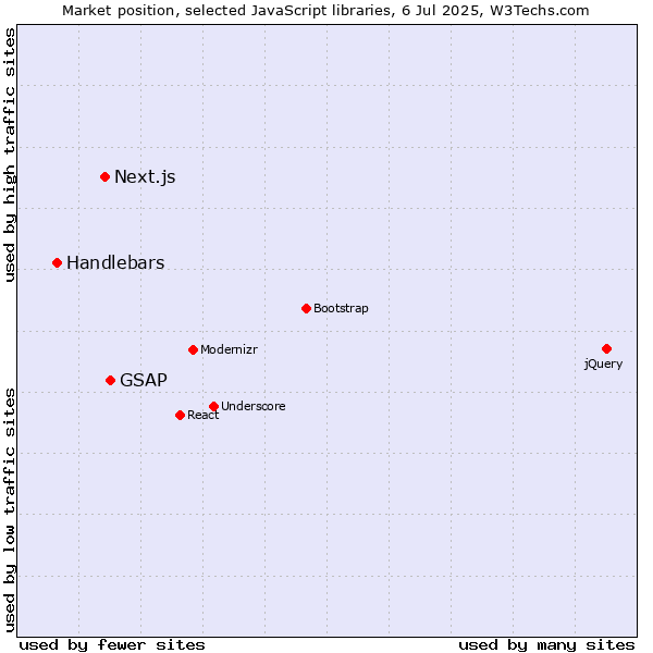 Market position of GSAP vs. Next.js vs. Handlebars