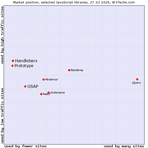 Market position of GSAP vs. Handlebars vs. Prototype