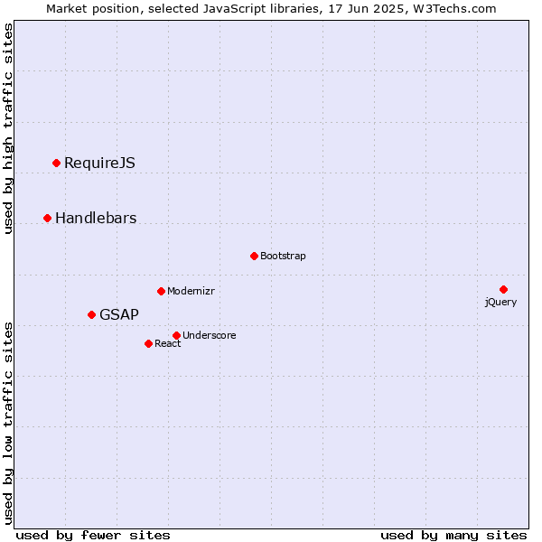 Market position of GSAP vs. RequireJS vs. Handlebars