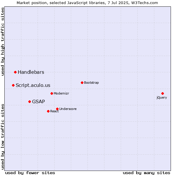 Market position of GSAP vs. Handlebars vs. Script.aculo.us