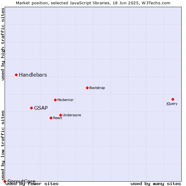 Market position of GSAP vs. Handlebars vs. SproutCore