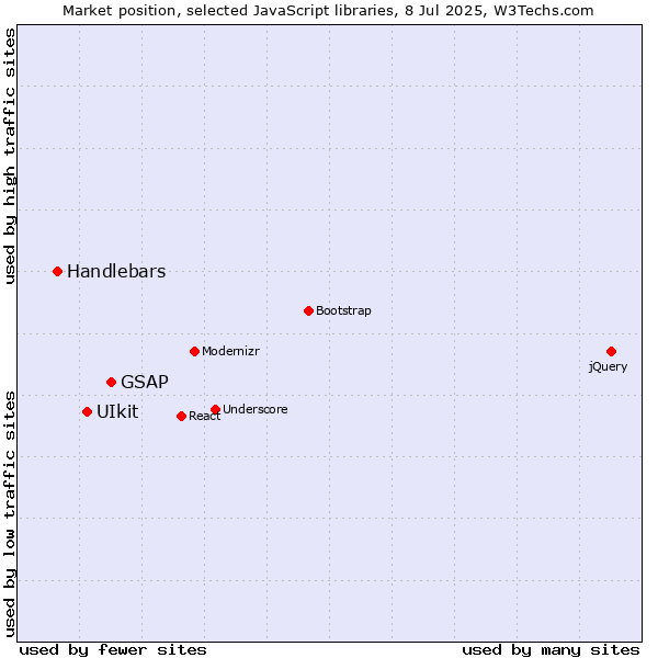 Market position of GSAP vs. UIkit vs. Handlebars
