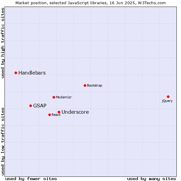 Market position of Underscore vs. GSAP vs. Handlebars
