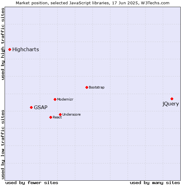 Market position of jQuery vs. GSAP vs. Highcharts