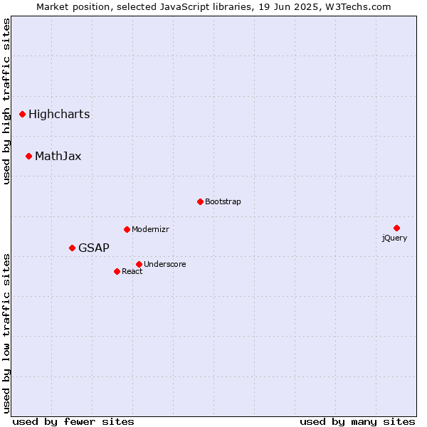 Market position of GSAP vs. MathJax vs. Highcharts
