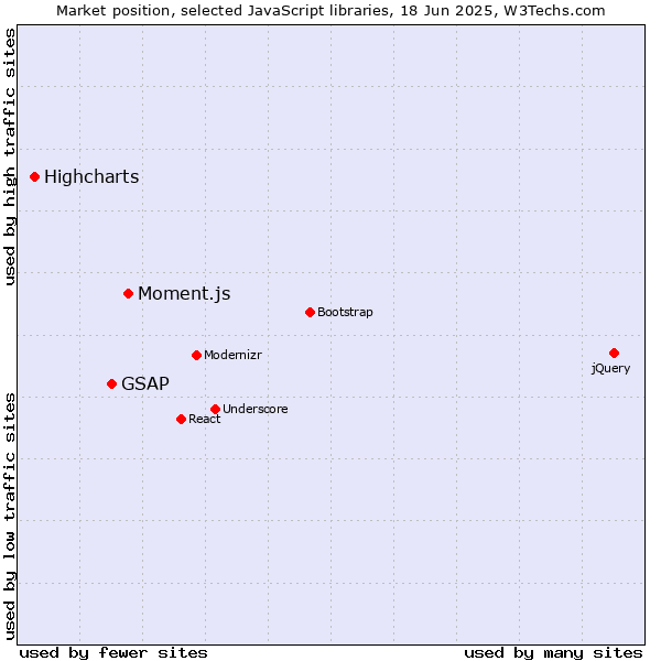 Market position of Moment.js vs. GSAP vs. Highcharts