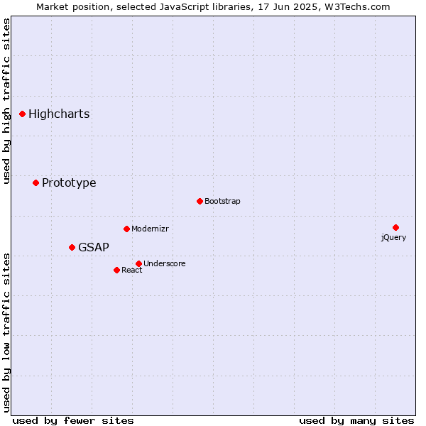Market position of GSAP vs. Prototype vs. Highcharts