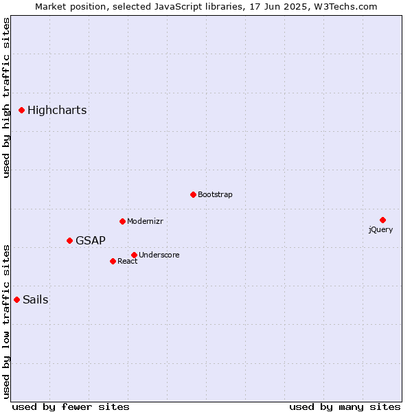 Market position of GSAP vs. Highcharts vs. Sails