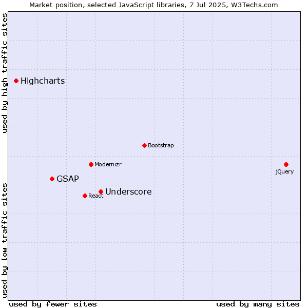Market position of Underscore vs. GSAP vs. Highcharts