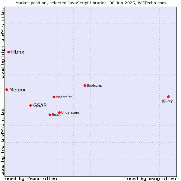Market position of GSAP vs. Htmx vs. Meteor