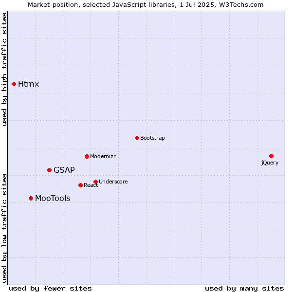Market position of GSAP vs. MooTools vs. Htmx