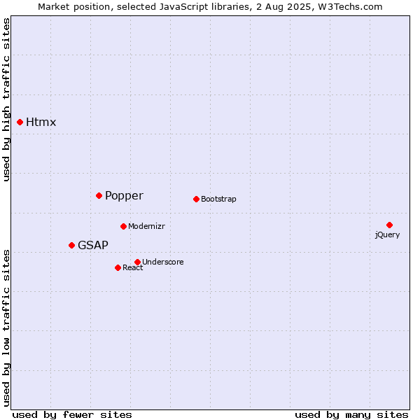 Market position of Popper vs. GSAP vs. Htmx