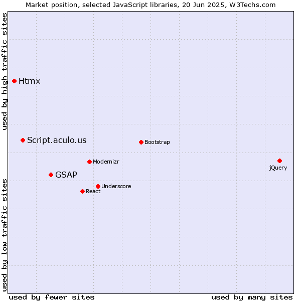 Market position of GSAP vs. Script.aculo.us vs. Htmx