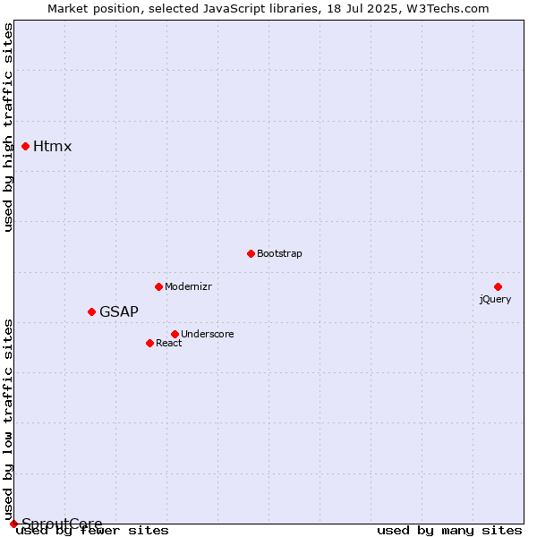 Market position of GSAP vs. Htmx vs. SproutCore