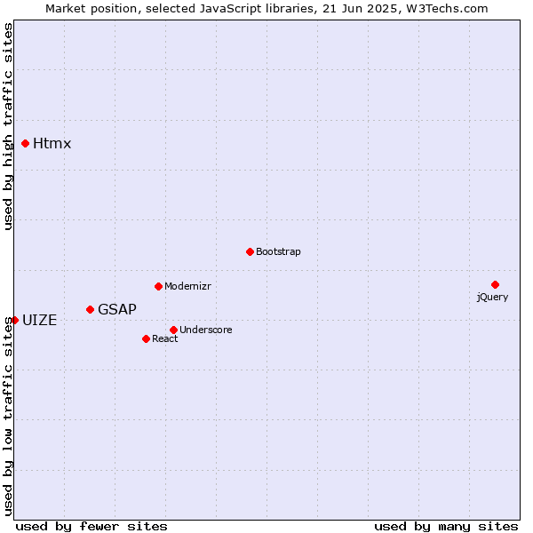 Market position of GSAP vs. Htmx vs. UIZE