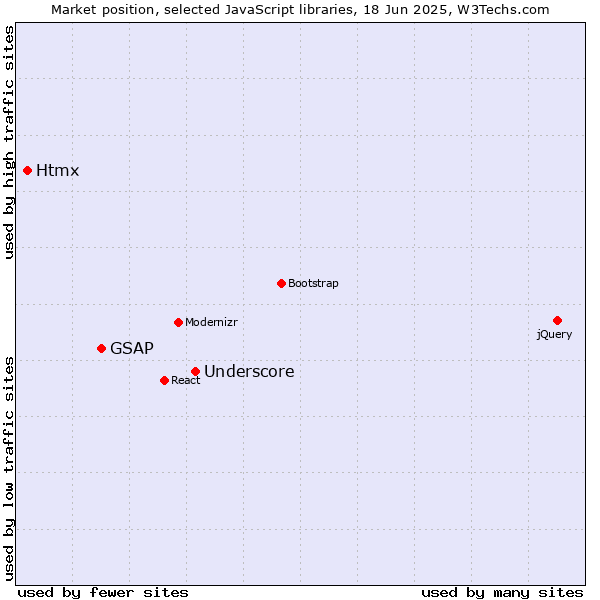 Market position of Underscore vs. GSAP vs. Htmx