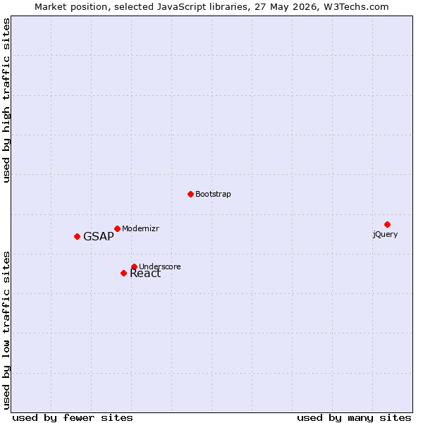 Market position of jQuery vs. React vs. GSAP