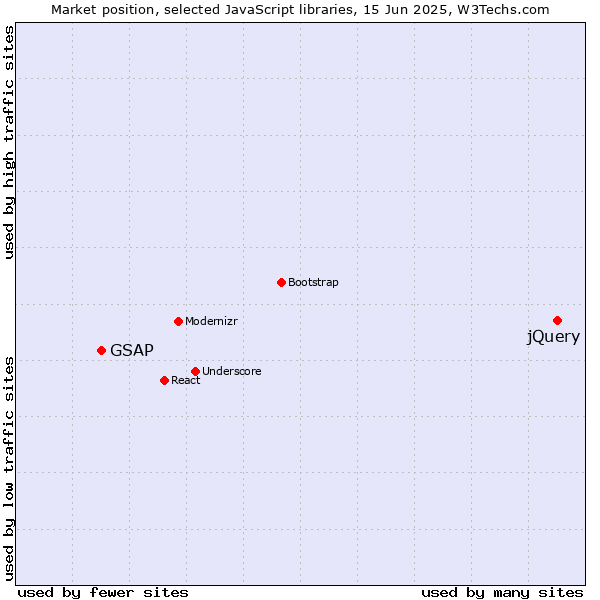 Market position of jQuery vs. GSAP
