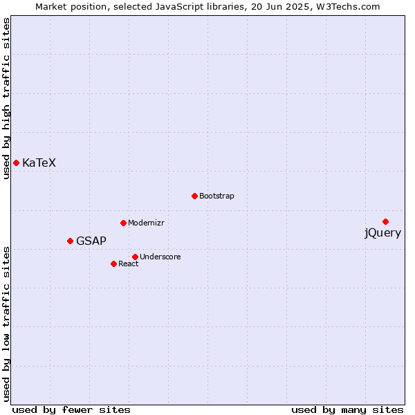 Market position of jQuery vs. GSAP vs. KaTeX