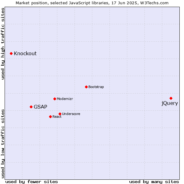 Market position of jQuery vs. GSAP vs. Knockout