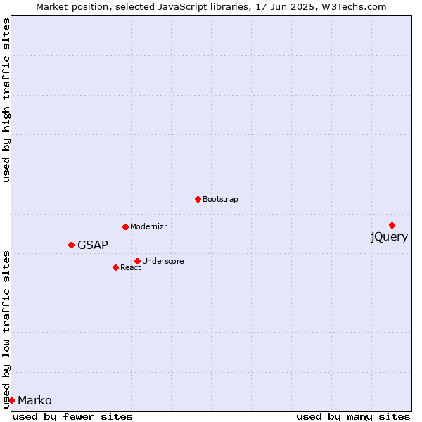 Market position of jQuery vs. GSAP vs. Marko