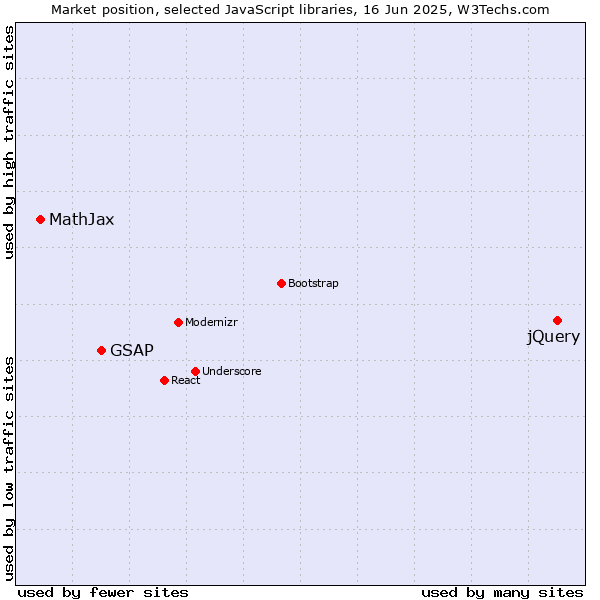 Market position of jQuery vs. GSAP vs. MathJax