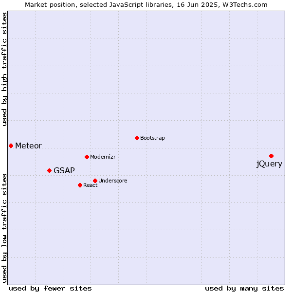Market position of jQuery vs. GSAP vs. Meteor