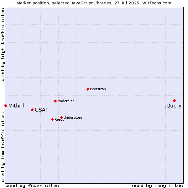 Market position of jQuery vs. GSAP vs. Mithril