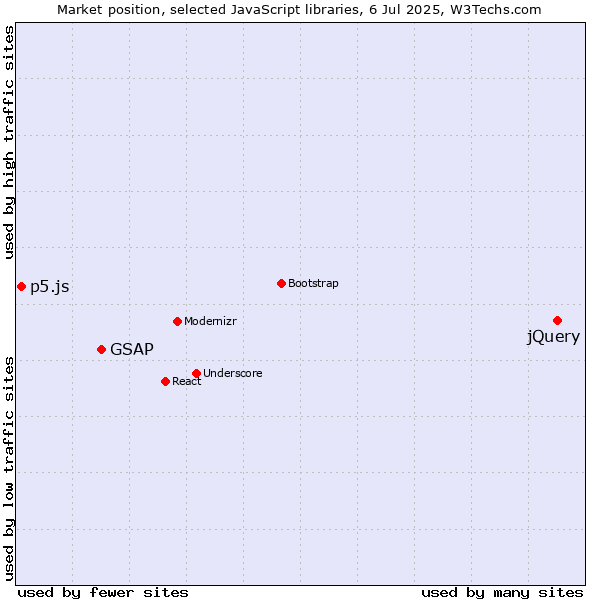 Market position of jQuery vs. GSAP vs. p5.js