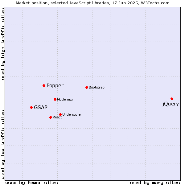 Market position of jQuery vs. Popper vs. GSAP
