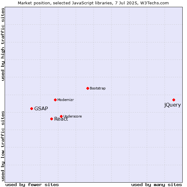 Market position of jQuery vs. React vs. GSAP