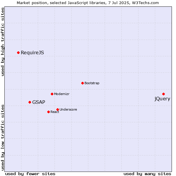Market position of jQuery vs. GSAP vs. RequireJS