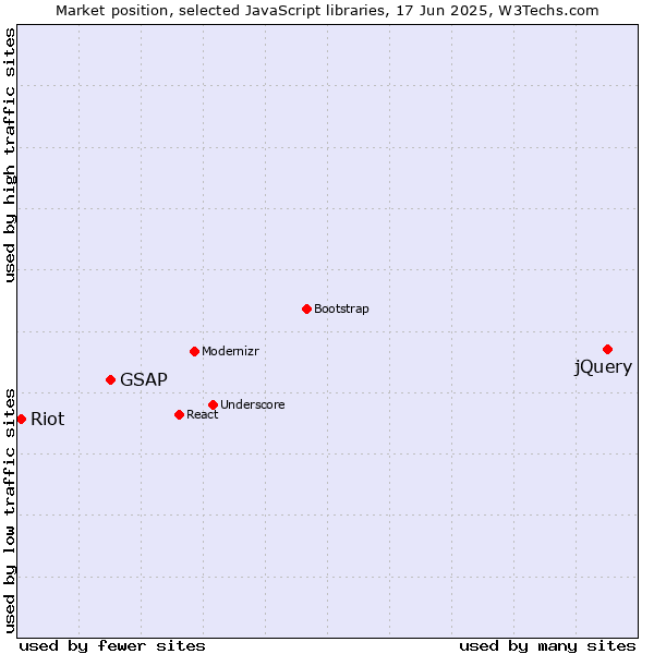 Market position of jQuery vs. GSAP vs. Riot