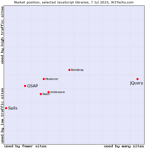 Market position of jQuery vs. GSAP vs. Sails